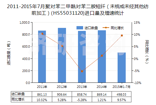 2011-2015年7月聚對(duì)苯二甲酰對(duì)苯二胺短纖（未梳或未經(jīng)其他紡前加工）(HS55031120)進(jìn)口量及增速統(tǒng)計(jì)